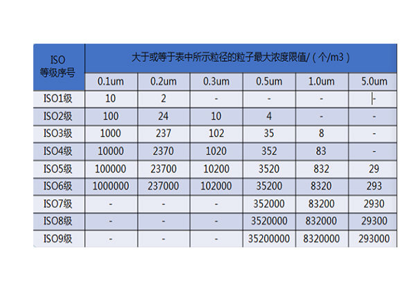 净化级别标准